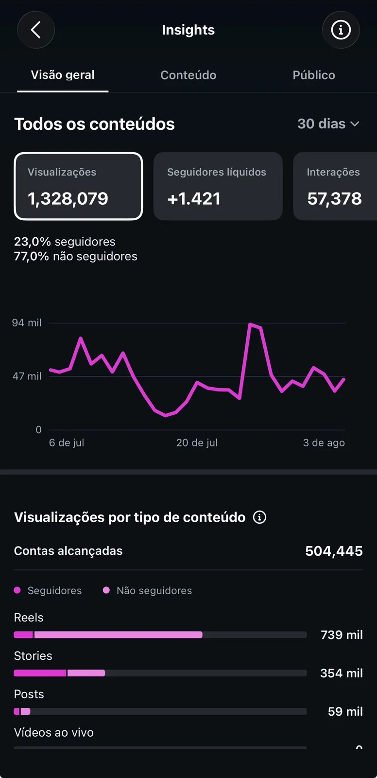 Insights do Instagram mostrando 1.328.079 visualizações, 57.378 interações e 504.445 contas alcançadas em 30 dias